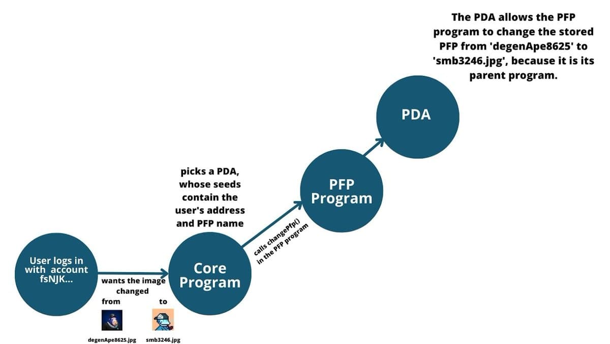 PFP Program
