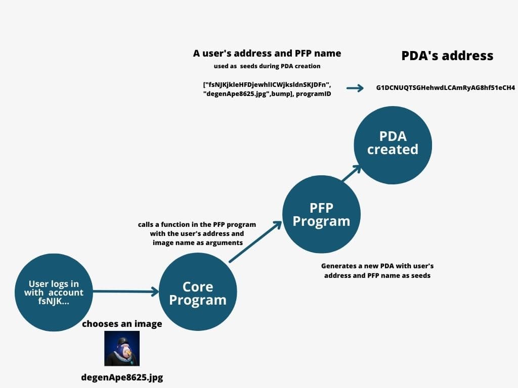 PFP Program